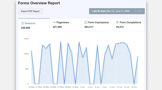 Rapport sur les formulaires avancés MonsterInsights MonsterInsights Advanced Forms Report