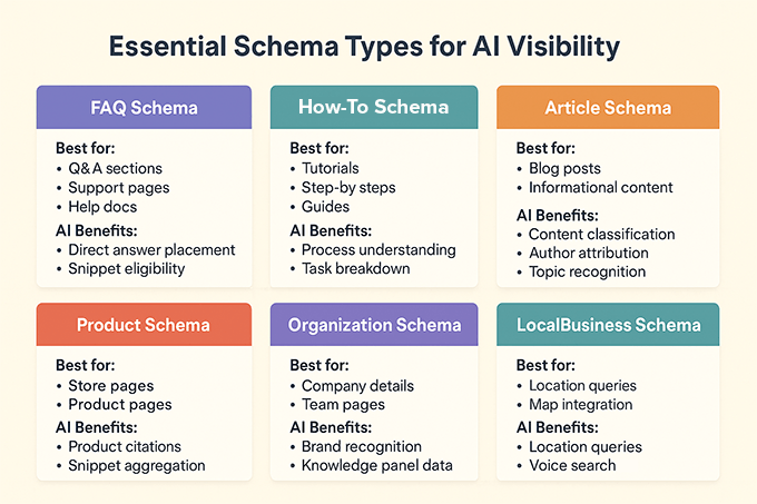 Types de schémas pour la visibilité de l'IA Schema types for AI visibility